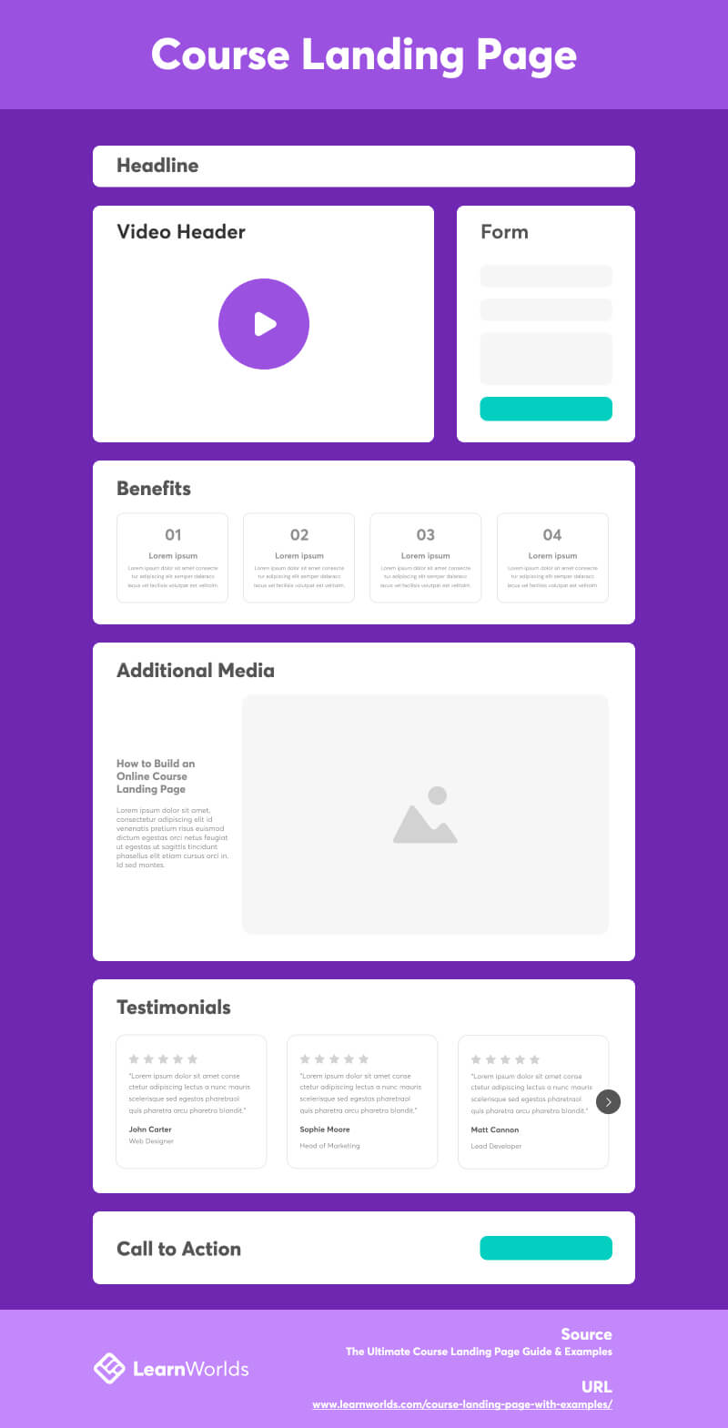 Course landing page guide infographic, showing the different elements of a landing page for an online course, from the header, images, benefits, reviews/testimonials, and CTAs.
