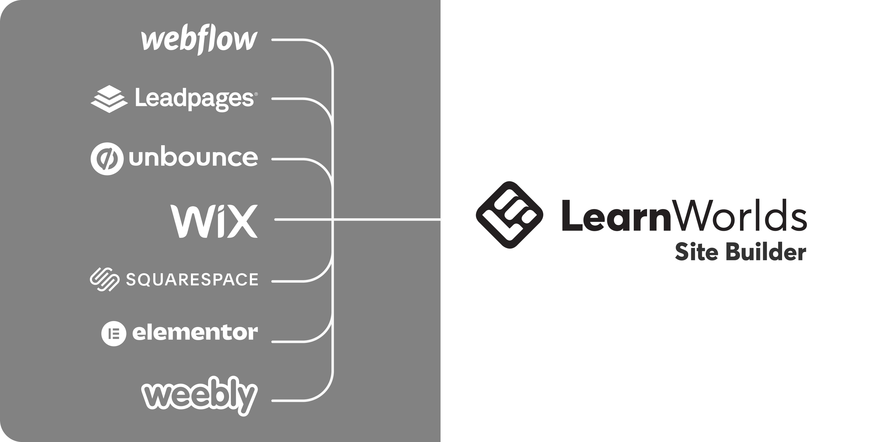 LearnWorlds's Site Builder can replace services like webflow, unbounce, wix, squarespace, elementor, leadpages, weebly and more. LearnWorlds's Site Builder can replace services like webflow, unbounce, wix, squarespace, elementor, leadpages, weebly and more.