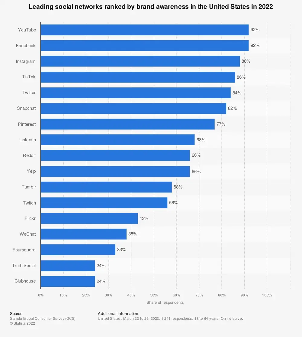 The leading social networks ranked by brand awareness in the United States for 2022. Leading social network is YouTube followed by Facebook, Isntagram, TIkTok, Twitter and then Snapchat.